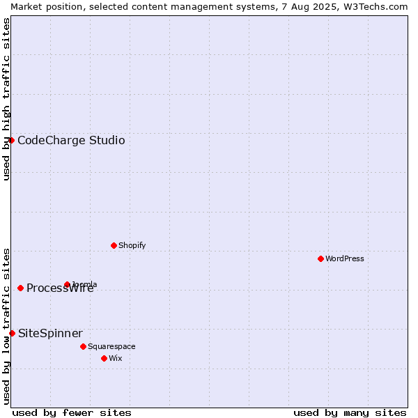 Market position of ProcessWire vs. SiteSpinner vs. CodeCharge Studio