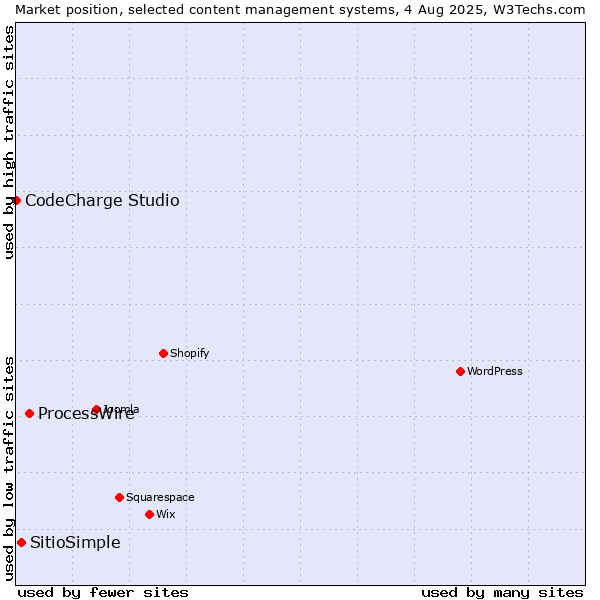 Market position of ProcessWire vs. SitioSimple vs. CodeCharge Studio