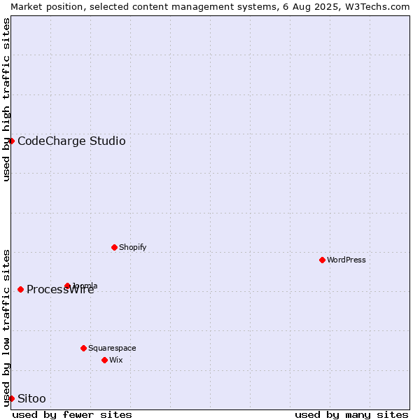Market position of ProcessWire vs. CodeCharge Studio vs. Sitoo
