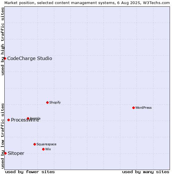 Market position of ProcessWire vs. Sitoper vs. CodeCharge Studio