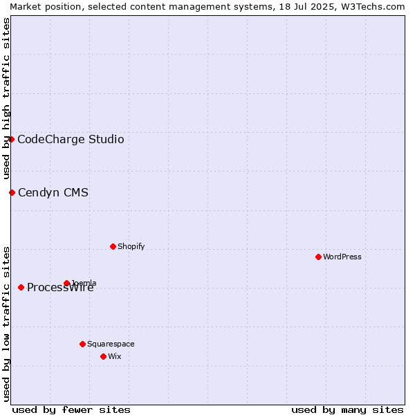 Market position of ProcessWire vs. Cendyn CMS vs. CodeCharge Studio