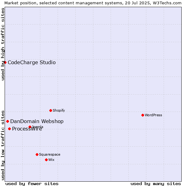 Market position of ProcessWire vs. DanDomain Webshop vs. CodeCharge Studio