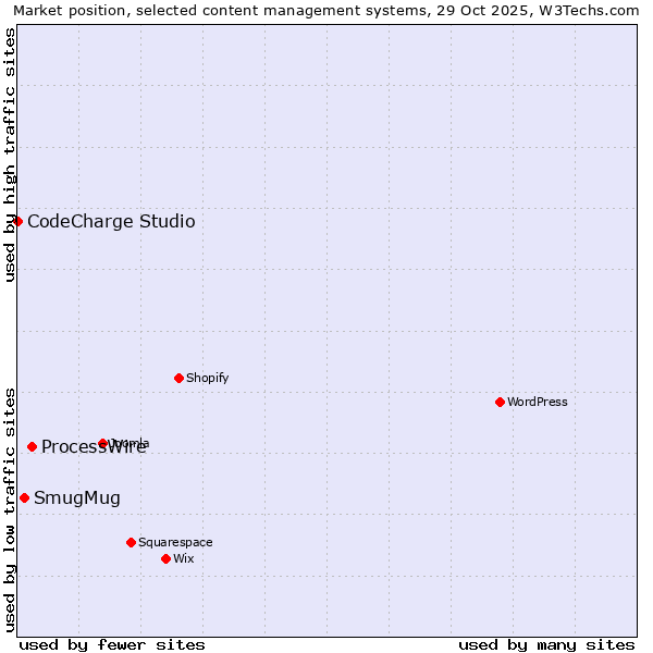 Market position of ProcessWire vs. SmugMug vs. CodeCharge Studio