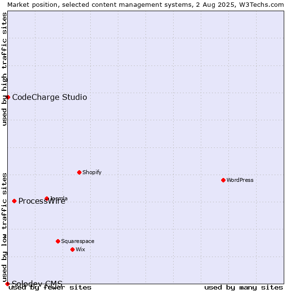 Market position of ProcessWire vs. CodeCharge Studio vs. Solodev CMS