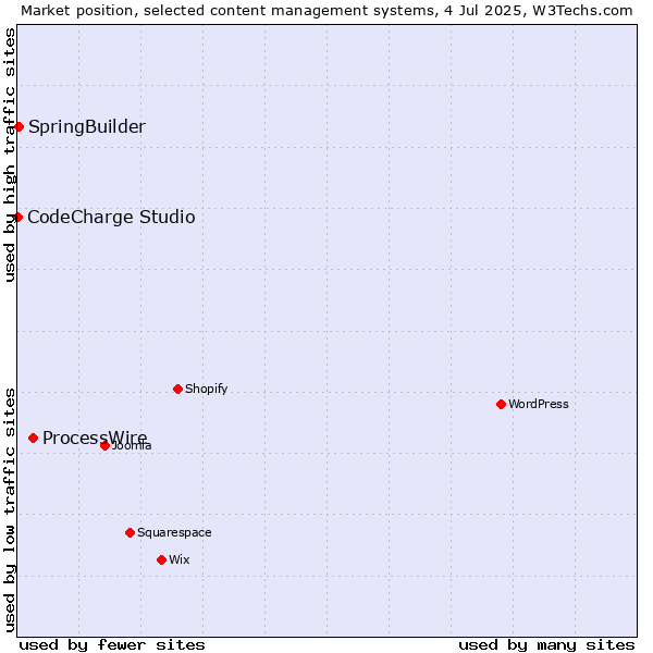 Market position of ProcessWire vs. SpringBuilder vs. CodeCharge Studio