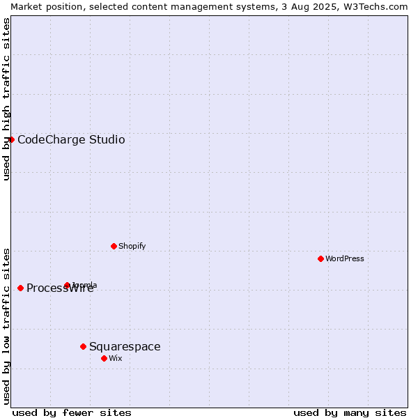 Market position of Squarespace vs. ProcessWire vs. CodeCharge Studio