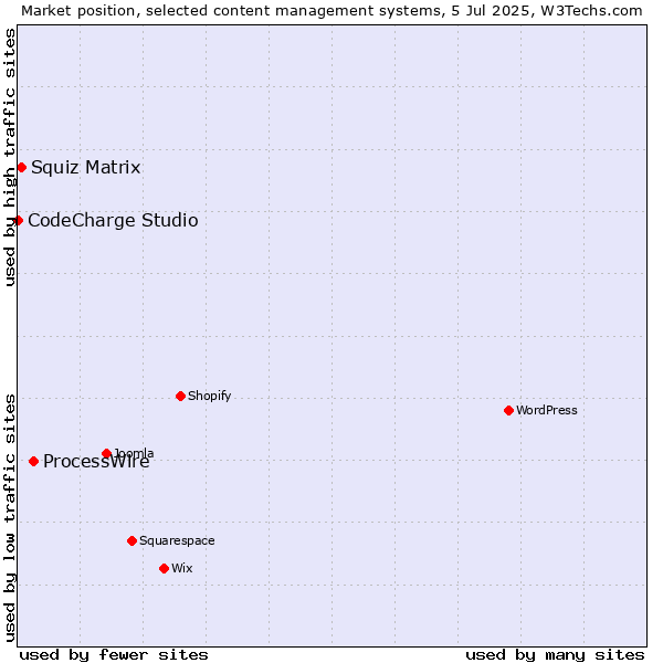 Market position of ProcessWire vs. Squiz Matrix vs. CodeCharge Studio