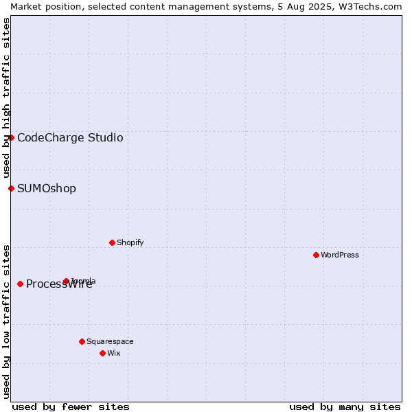 Market position of ProcessWire vs. SUMOshop vs. CodeCharge Studio