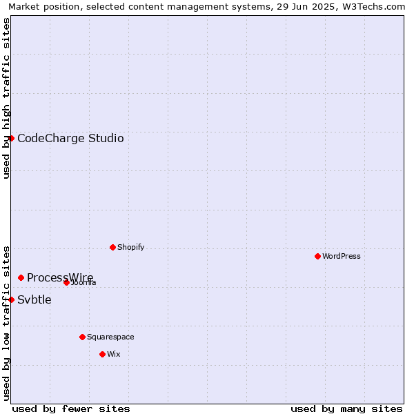 Market position of ProcessWire vs. CodeCharge Studio vs. Svbtle