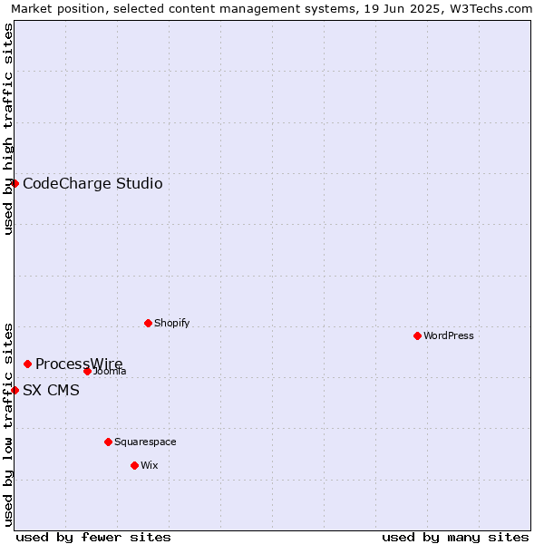 Market position of ProcessWire vs. CodeCharge Studio vs. SX CMS