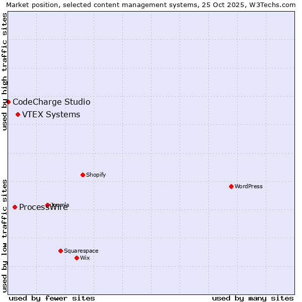 Market position of VTEX Systems vs. ProcessWire vs. CodeCharge Studio