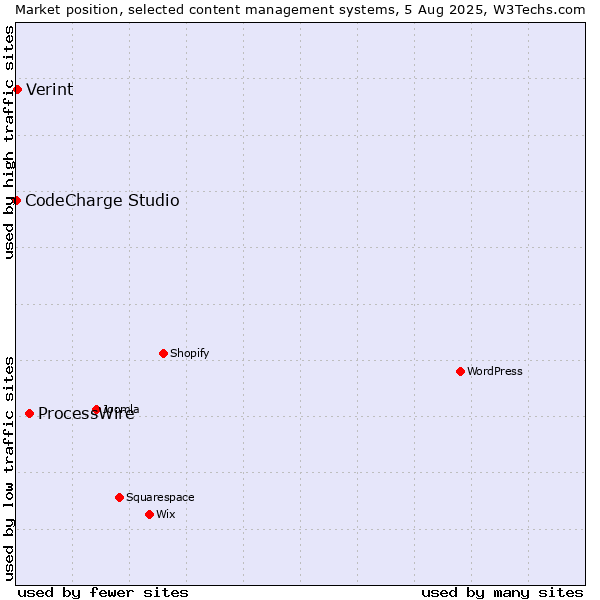 Market position of ProcessWire vs. Verint vs. CodeCharge Studio
