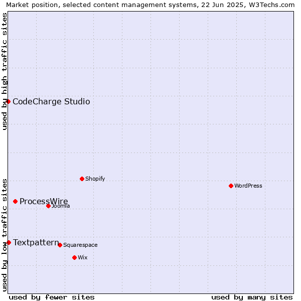 Market position of ProcessWire vs. Textpattern vs. CodeCharge Studio