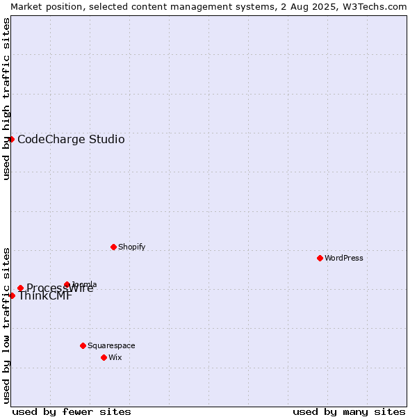 Market position of ProcessWire vs. ThinkCMF vs. CodeCharge Studio