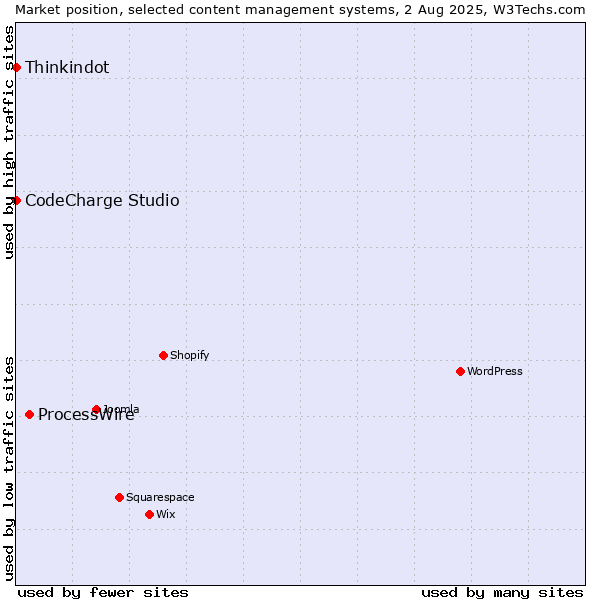 Market position of ProcessWire vs. Thinkindot vs. CodeCharge Studio