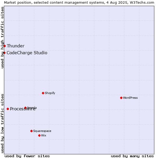 Market position of ProcessWire vs. Thunder vs. CodeCharge Studio