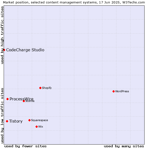 Market position of ProcessWire vs. Tistory vs. CodeCharge Studio