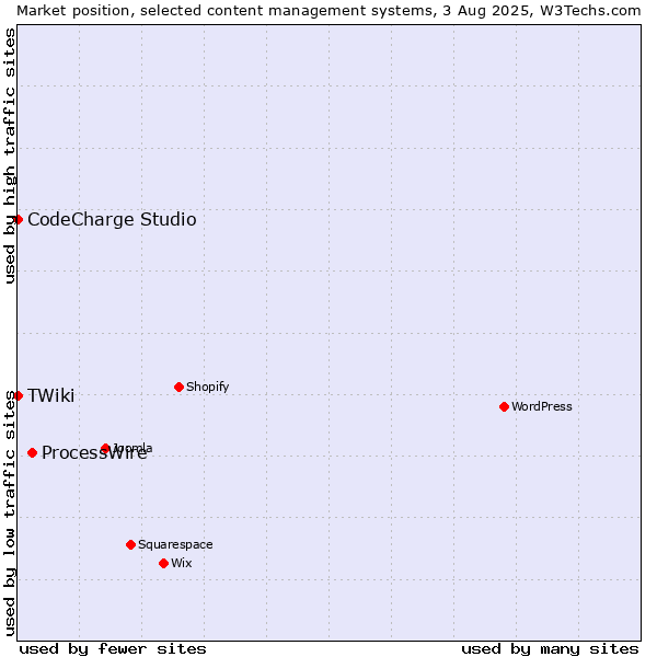 Market position of ProcessWire vs. CodeCharge Studio vs. TWiki