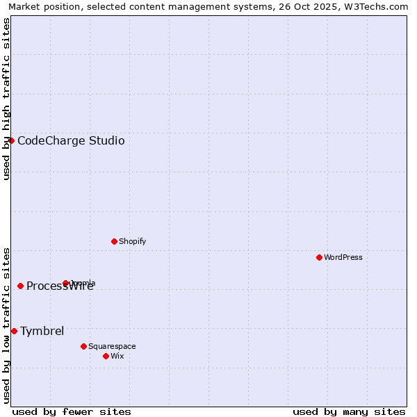 Market position of ProcessWire vs. Tymbrel vs. CodeCharge Studio