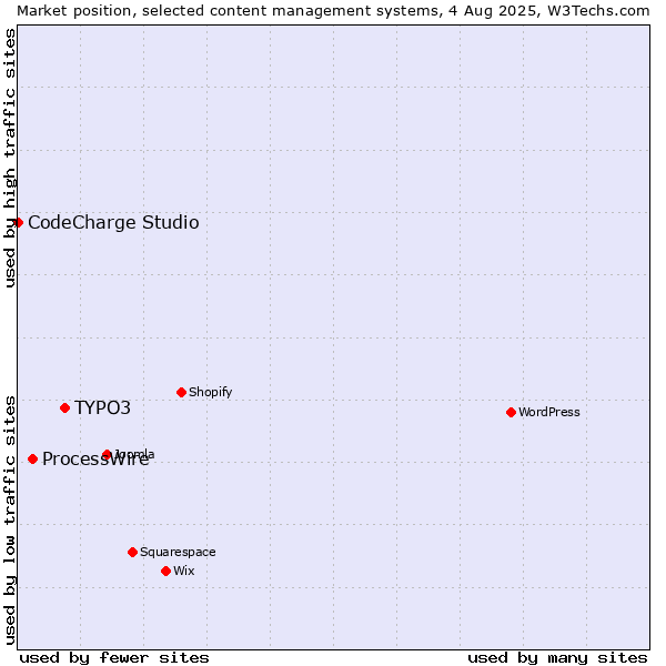 Market position of TYPO3 vs. ProcessWire vs. CodeCharge Studio