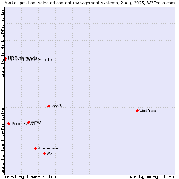 Market position of ProcessWire vs. UBB.threads vs. CodeCharge Studio