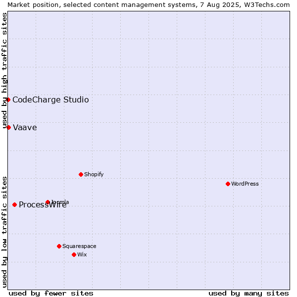 Market position of ProcessWire vs. Vaave vs. CodeCharge Studio