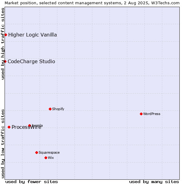 Market position of ProcessWire vs. Higher Logic Vanilla vs. CodeCharge Studio