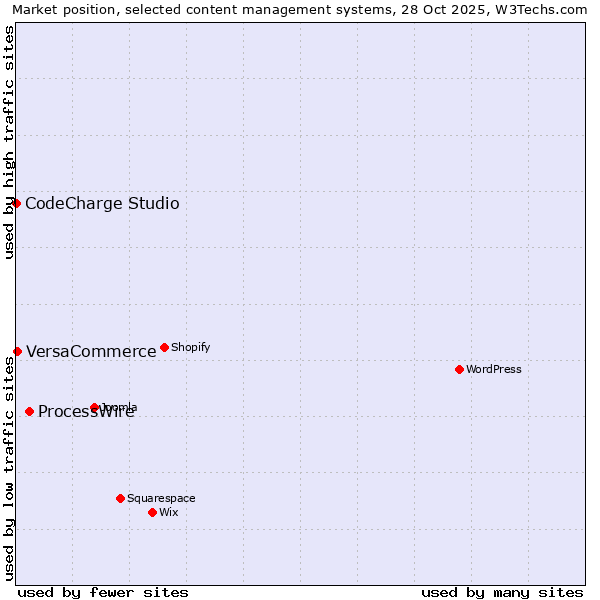 Market position of ProcessWire vs. VersaCommerce vs. CodeCharge Studio