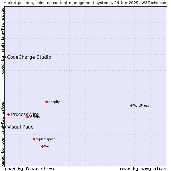 Market position of ProcessWire vs. Visual Page vs. CodeCharge Studio