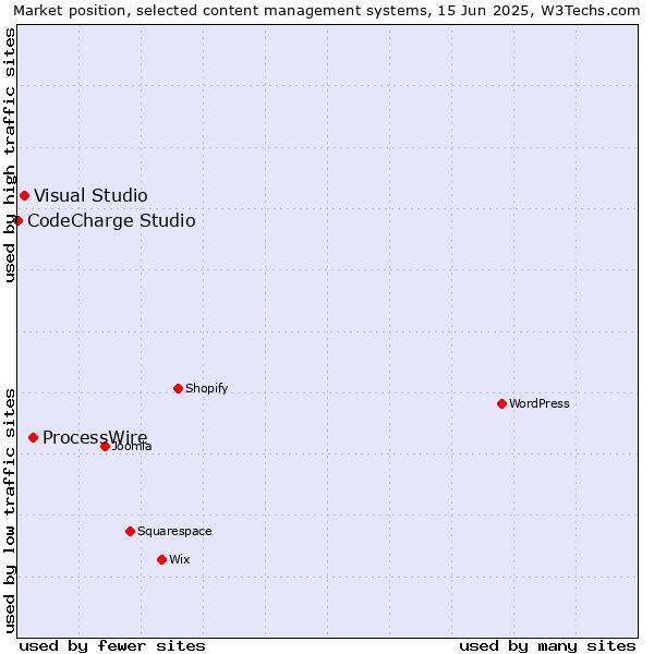 Market position of ProcessWire vs. Visual Studio vs. CodeCharge Studio