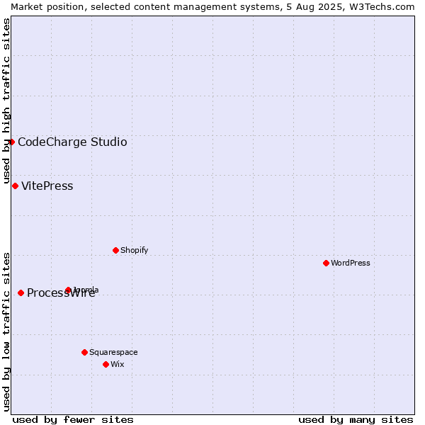 Market position of ProcessWire vs. VitePress vs. CodeCharge Studio