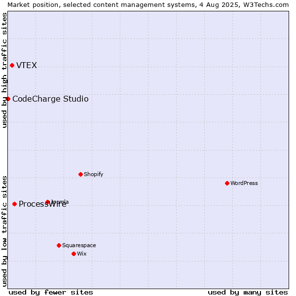 Market position of ProcessWire vs. VTEX vs. CodeCharge Studio