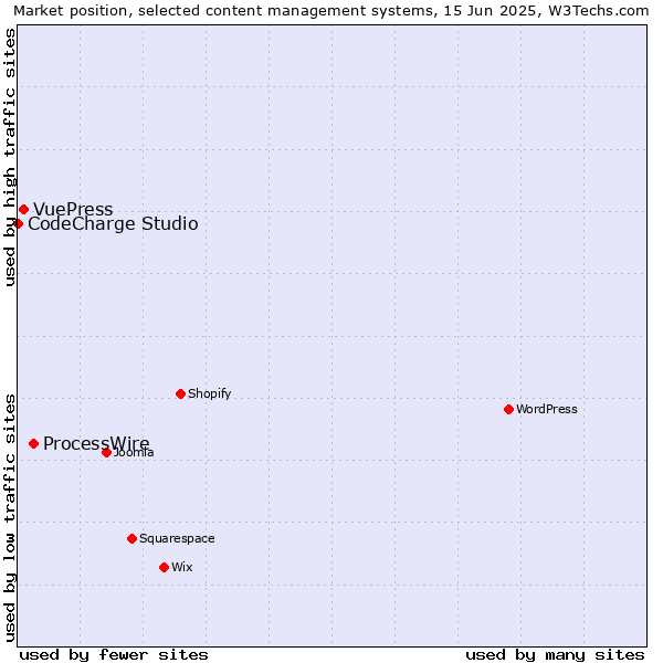 Market position of ProcessWire vs. VuePress vs. CodeCharge Studio