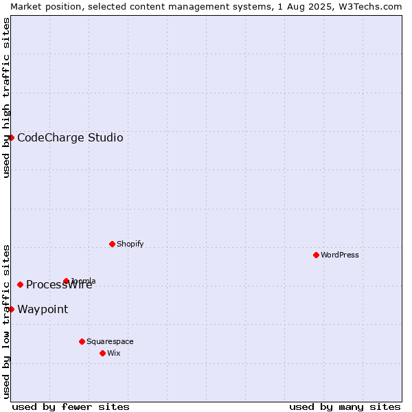 Market position of ProcessWire vs. CodeCharge Studio vs. Waypoint