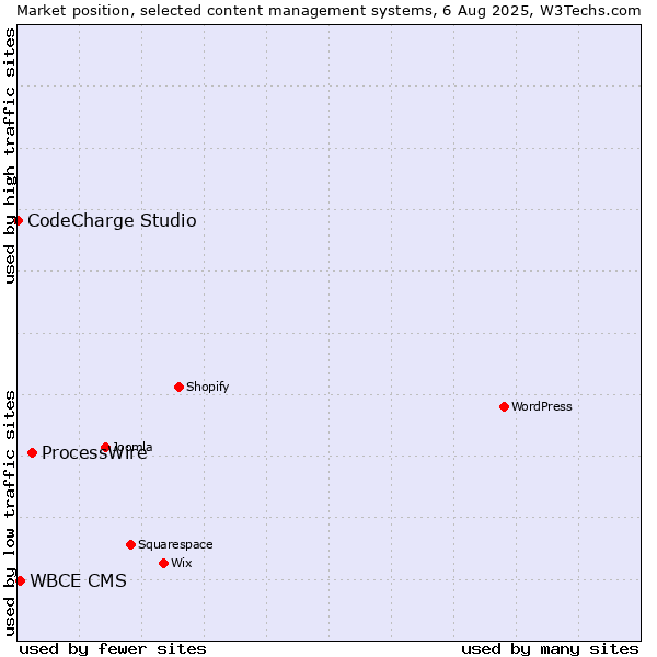 Market position of ProcessWire vs. WBCE CMS vs. CodeCharge Studio
