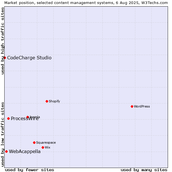 Market position of ProcessWire vs. WebAcappella vs. CodeCharge Studio