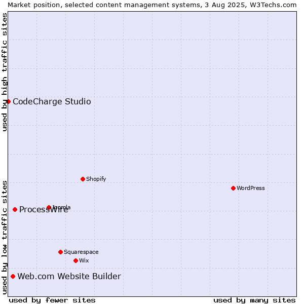 Market position of ProcessWire vs. Web.com Website Builder vs. CodeCharge Studio
