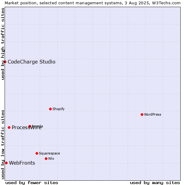 Market position of ProcessWire vs. WebFronts vs. CodeCharge Studio