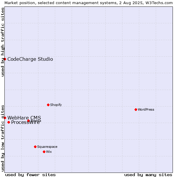 Market position of ProcessWire vs. CodeCharge Studio vs. WebHare CMS