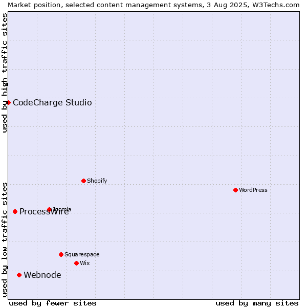Market position of Webnode vs. ProcessWire vs. CodeCharge Studio
