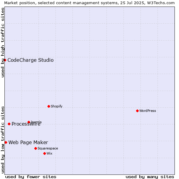 Market position of ProcessWire vs. Web Page Maker vs. CodeCharge Studio