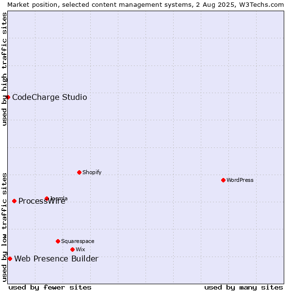 Market position of ProcessWire vs. Web Presence Builder vs. CodeCharge Studio