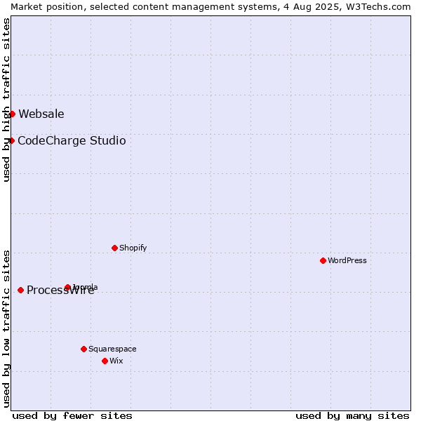Market position of ProcessWire vs. Websale vs. CodeCharge Studio