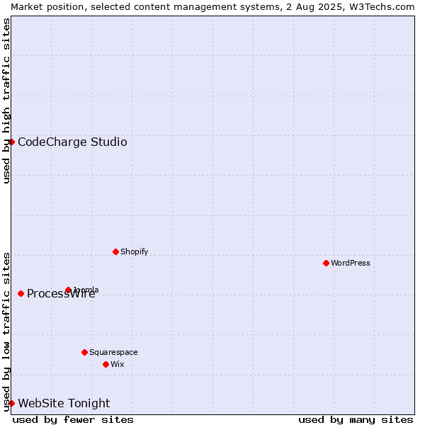 Market position of ProcessWire vs. CodeCharge Studio vs. WebSite Tonight