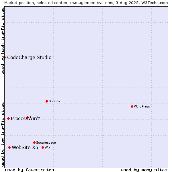 Market position of WebSite X5 vs. ProcessWire vs. CodeCharge Studio
