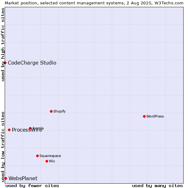 Market position of ProcessWire vs. WebsPlanet vs. CodeCharge Studio