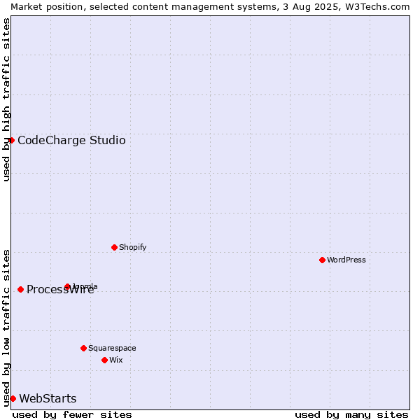 Market position of ProcessWire vs. WebStarts vs. CodeCharge Studio
