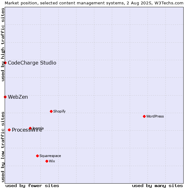 Market position of ProcessWire vs. CodeCharge Studio vs. WebZen