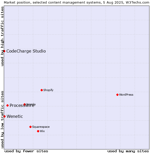 Market position of ProcessWire vs. Wenetic vs. CodeCharge Studio