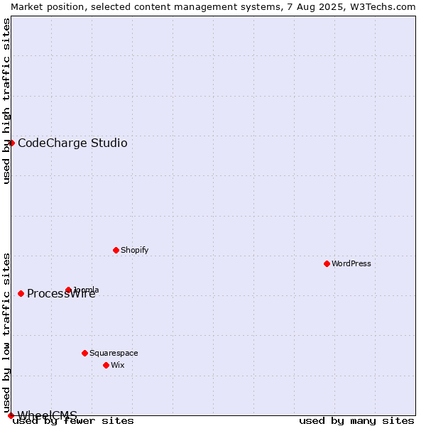 Market position of ProcessWire vs. CodeCharge Studio vs. WheelCMS